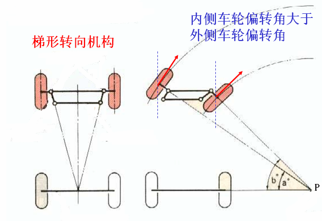 汽车前轮的转向机构,等腰梯形双曲柄机构,解决了两前轮转弯时转弯半径