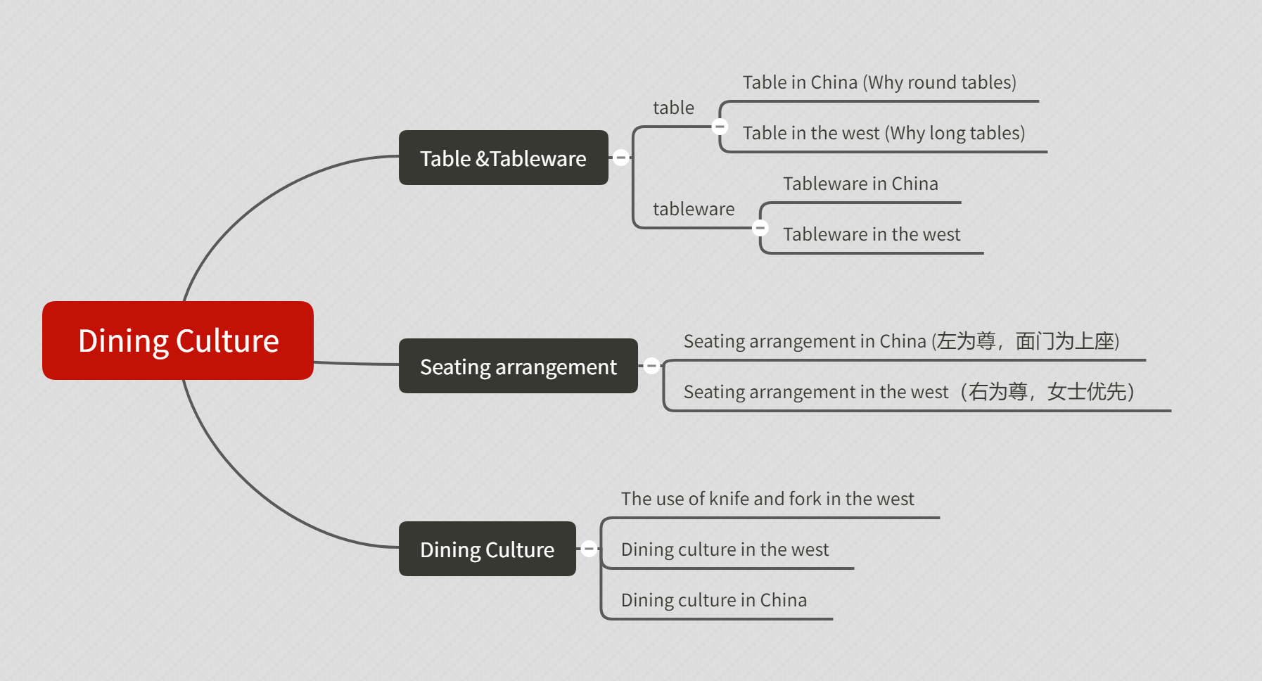 5.4 Dining Culture 图示.png