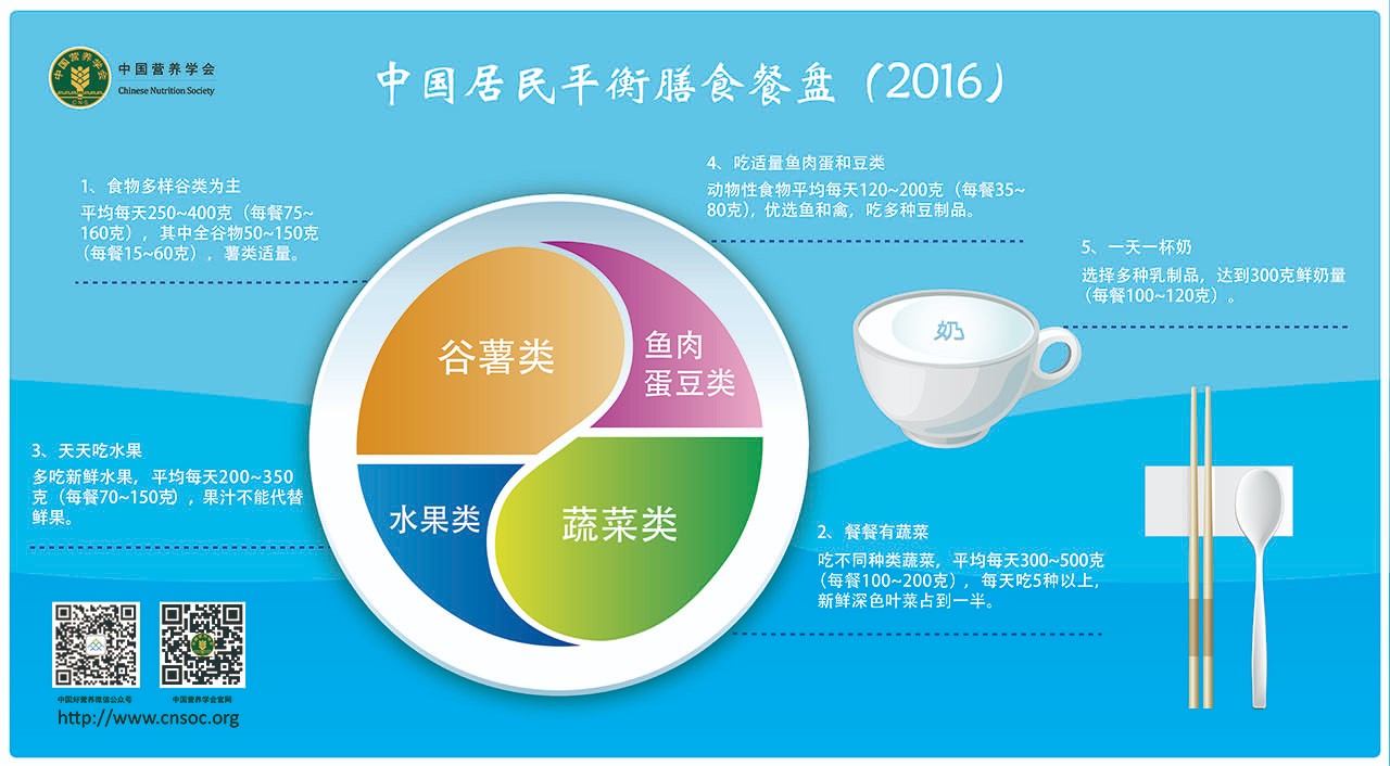 中国居民平衡膳食餐盘（2016）.jpg