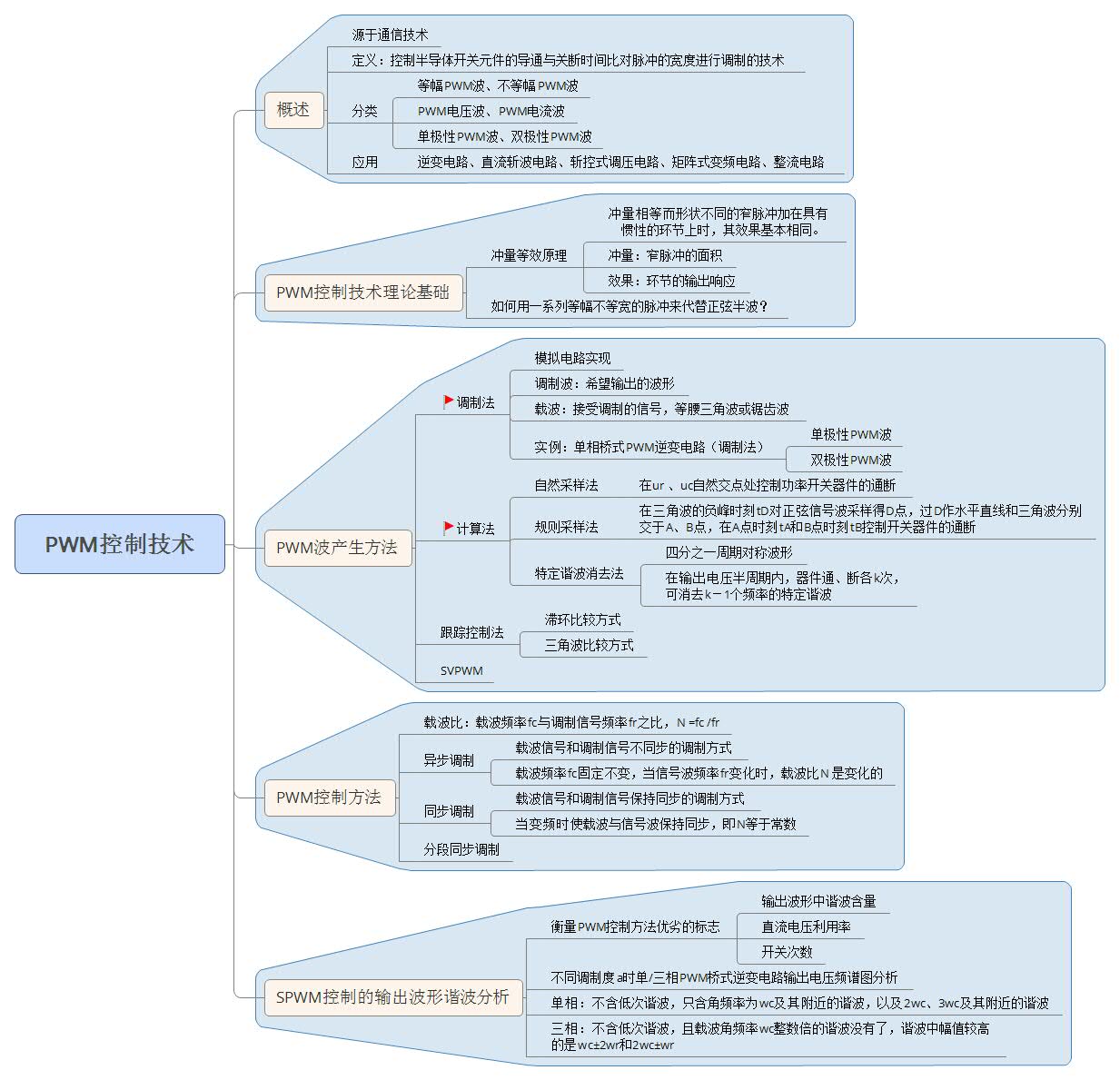 PWM控制技术.jpg