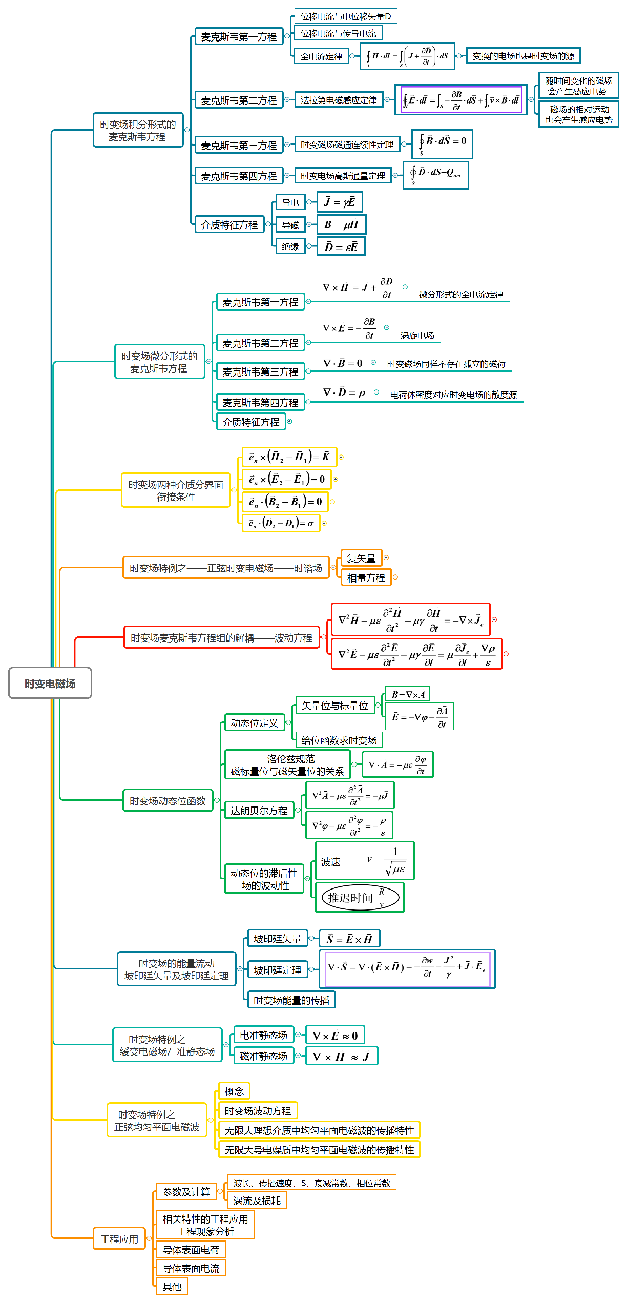 时变电磁场-小结.png